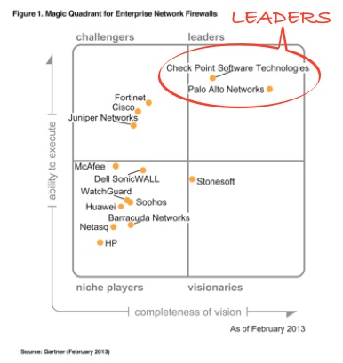 Gartner Magic Guadrant 2013